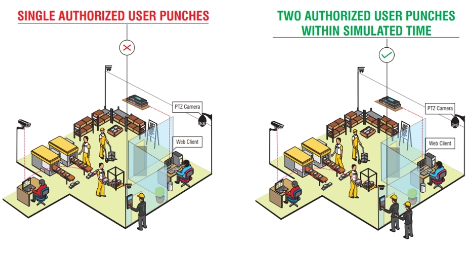 Authentication-to-Ensure-Authorized-User-Entry