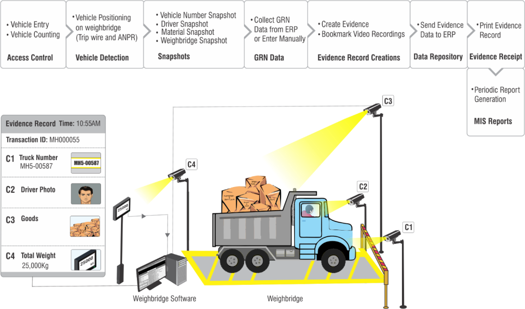 How-Weighbridge-Integration-Solution-Works