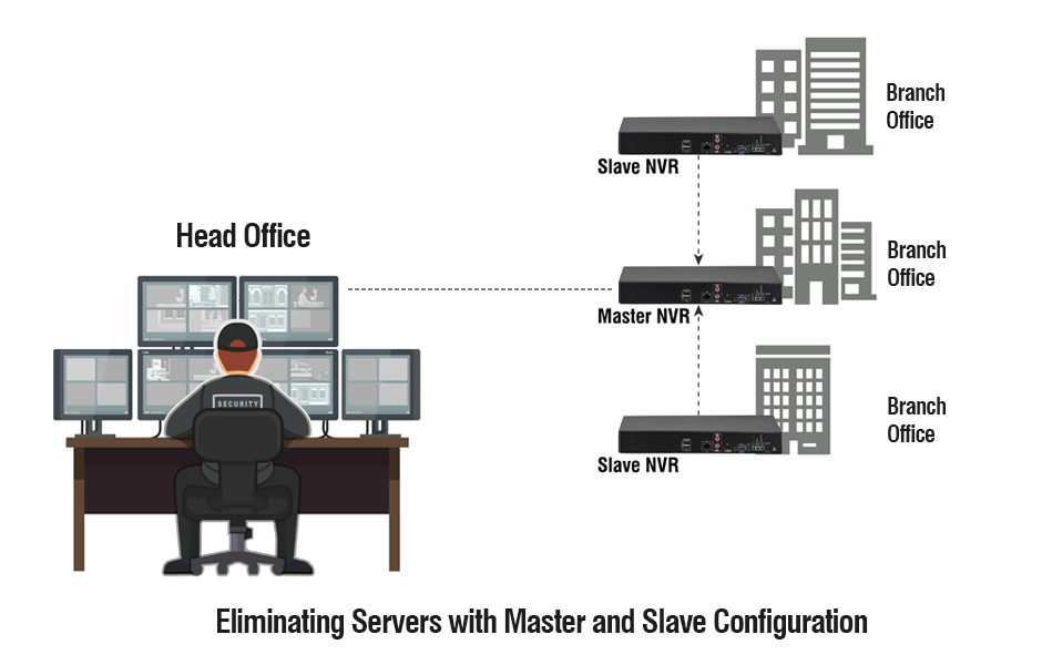 Eliminating Servers with the Master and Slave Configuration