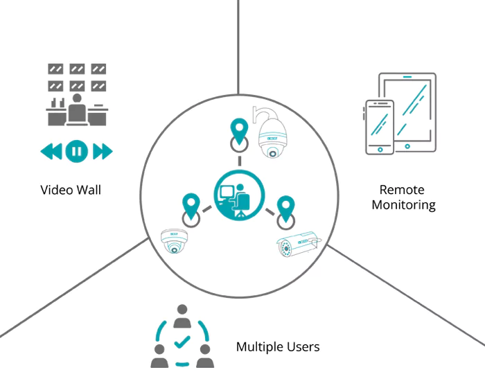 Remote Monitoring of Premises Made Easy