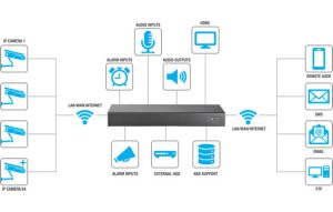 NVR Video Surveillance Systems
