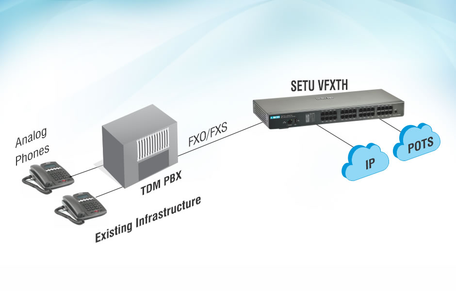 Functions of VOIP gateways