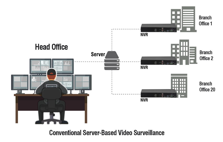 Conventional Server-Based Video Surveillance