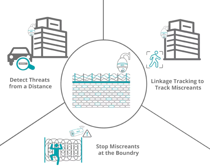 Distant Threat Detection and Safeguarding Boundaries