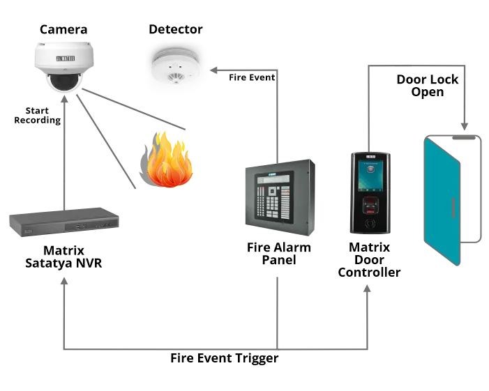 Integration with Fire Alarm and Video Surveillance