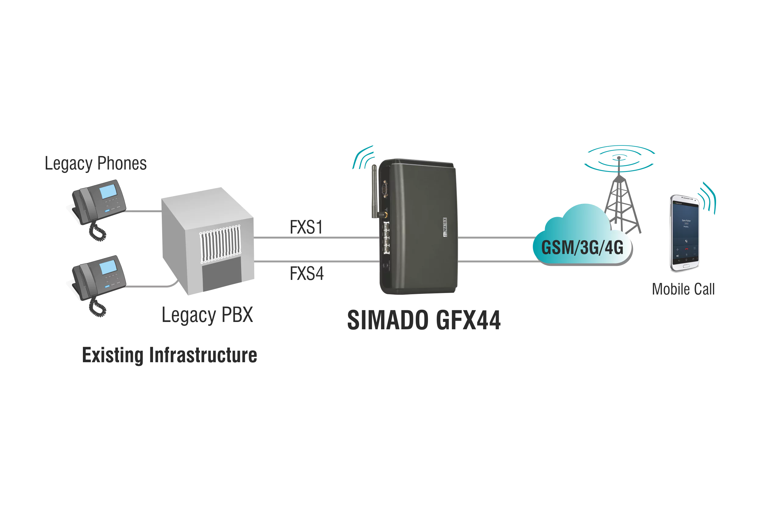 SIMADO GFX44 Architecture Diagram